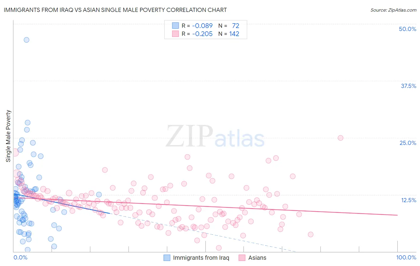 Immigrants from Iraq vs Asian Single Male Poverty