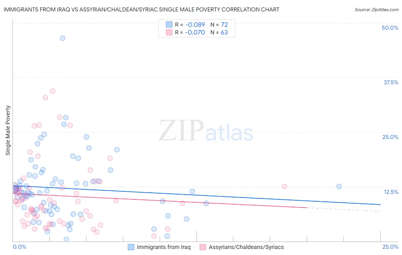 Immigrants from Iraq vs Assyrian/Chaldean/Syriac Single Male Poverty