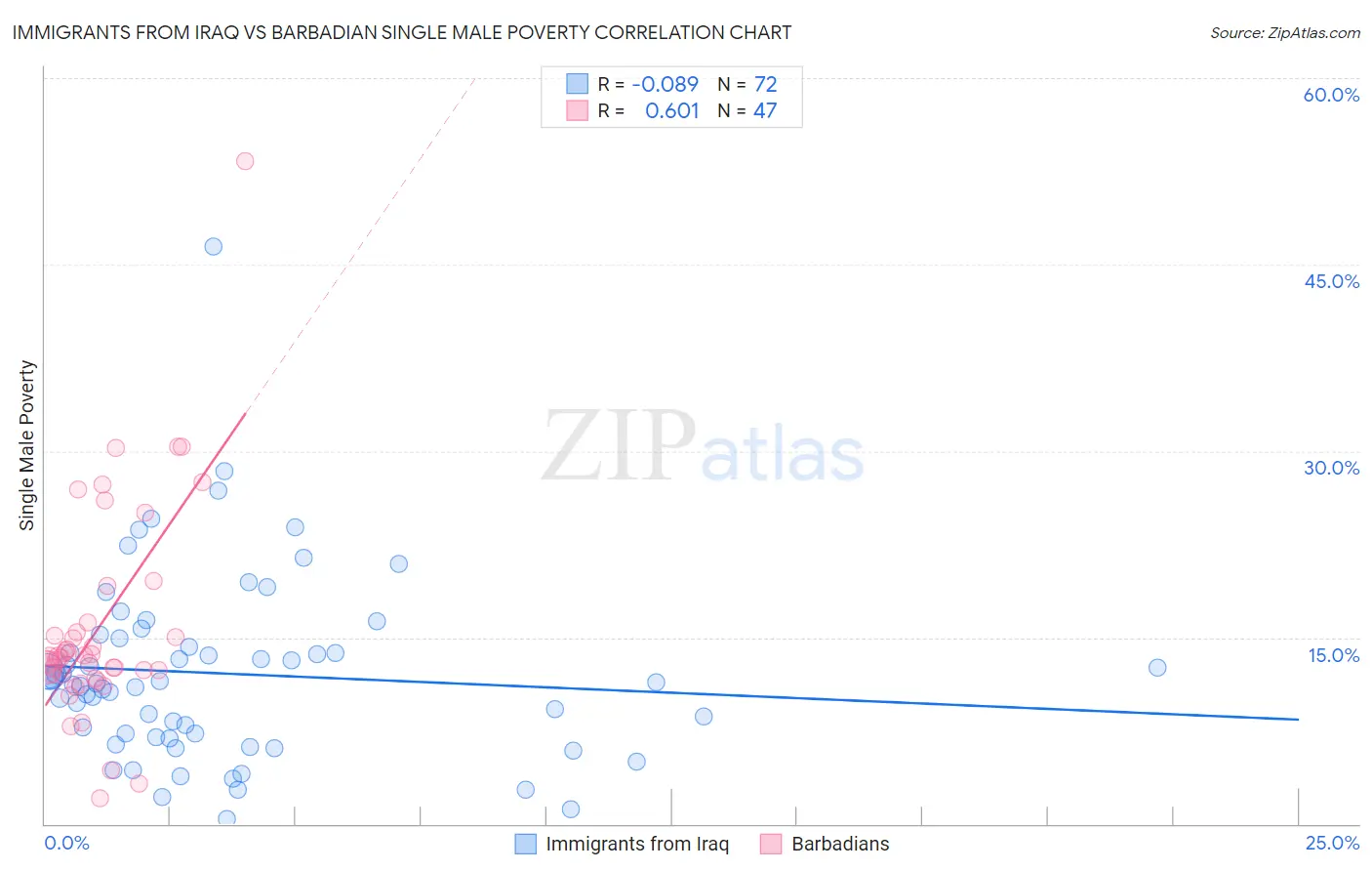 Immigrants from Iraq vs Barbadian Single Male Poverty