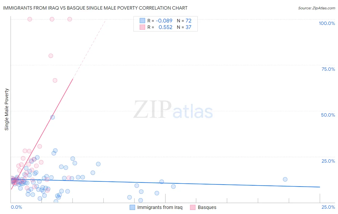 Immigrants from Iraq vs Basque Single Male Poverty