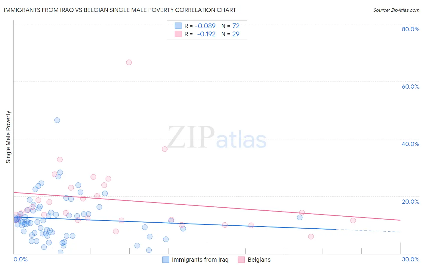 Immigrants from Iraq vs Belgian Single Male Poverty