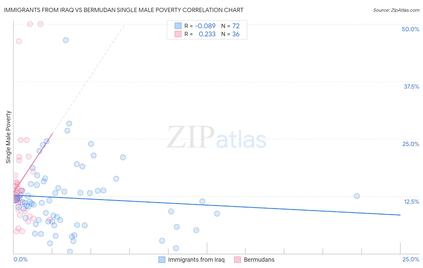 Immigrants from Iraq vs Bermudan Single Male Poverty