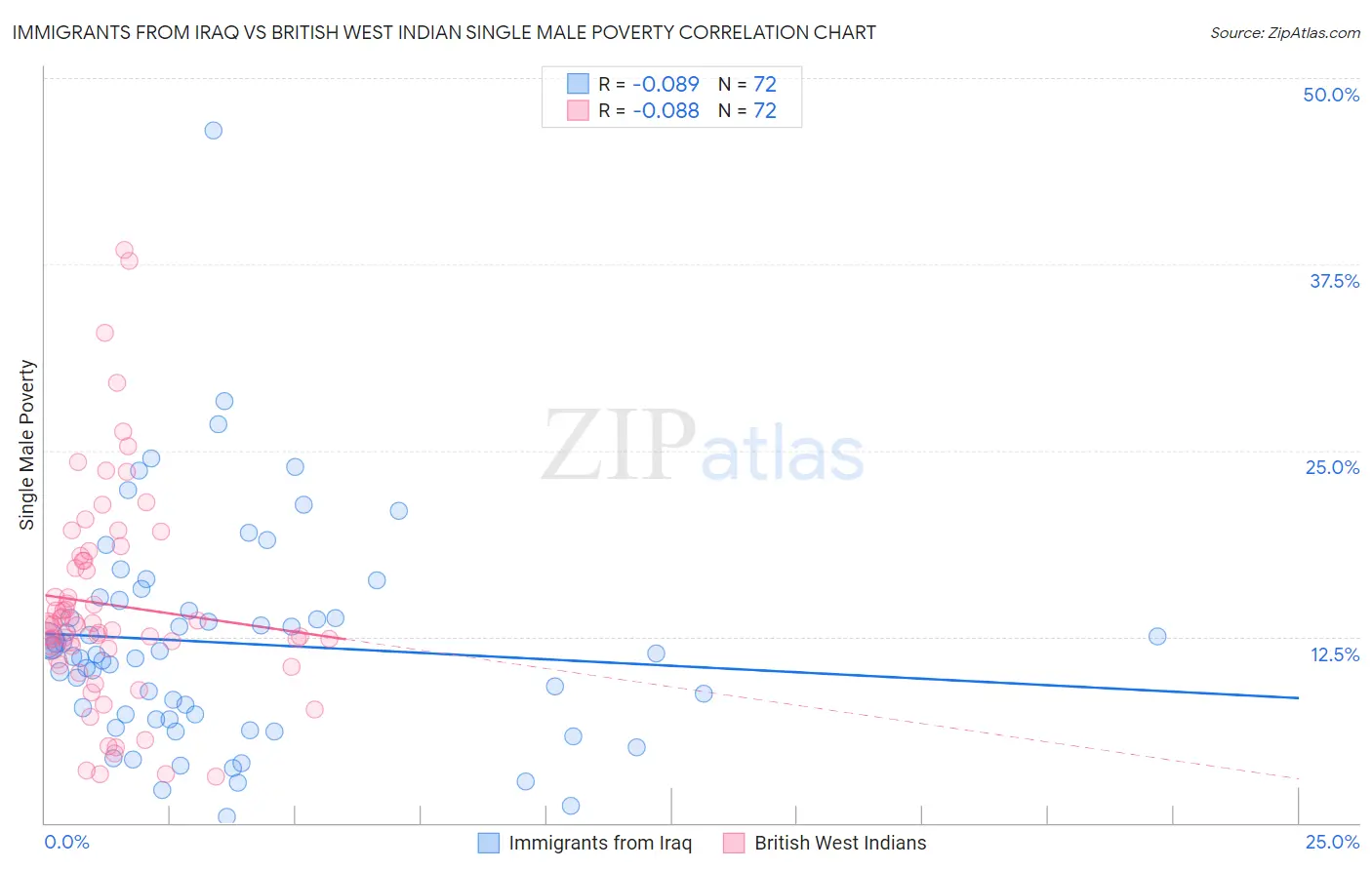 Immigrants from Iraq vs British West Indian Single Male Poverty