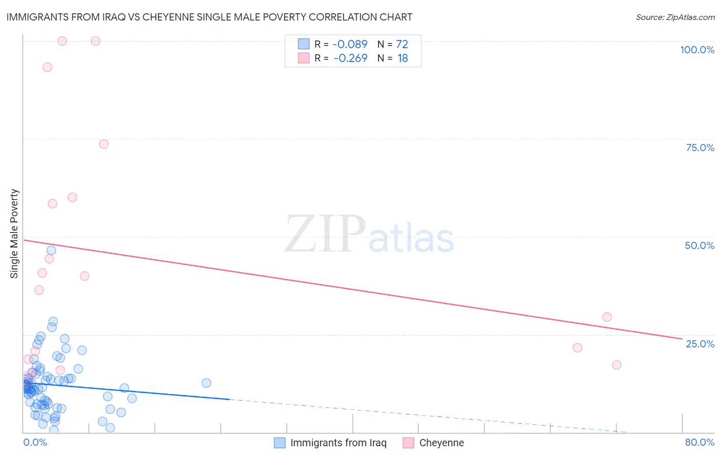Immigrants from Iraq vs Cheyenne Single Male Poverty