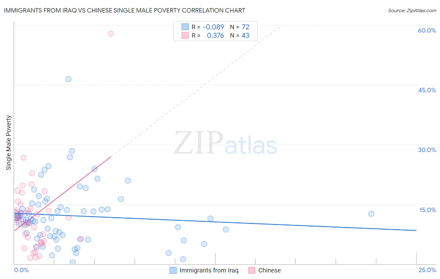 Immigrants from Iraq vs Chinese Single Male Poverty