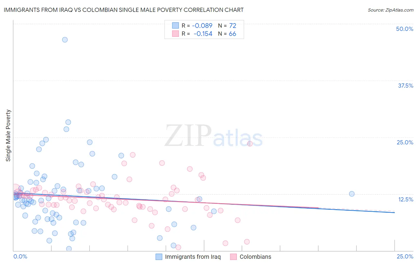 Immigrants from Iraq vs Colombian Single Male Poverty