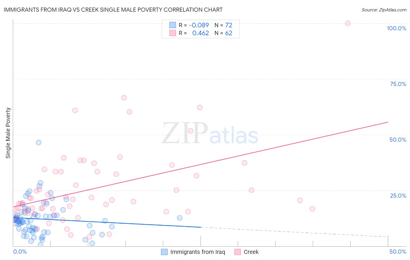 Immigrants from Iraq vs Creek Single Male Poverty