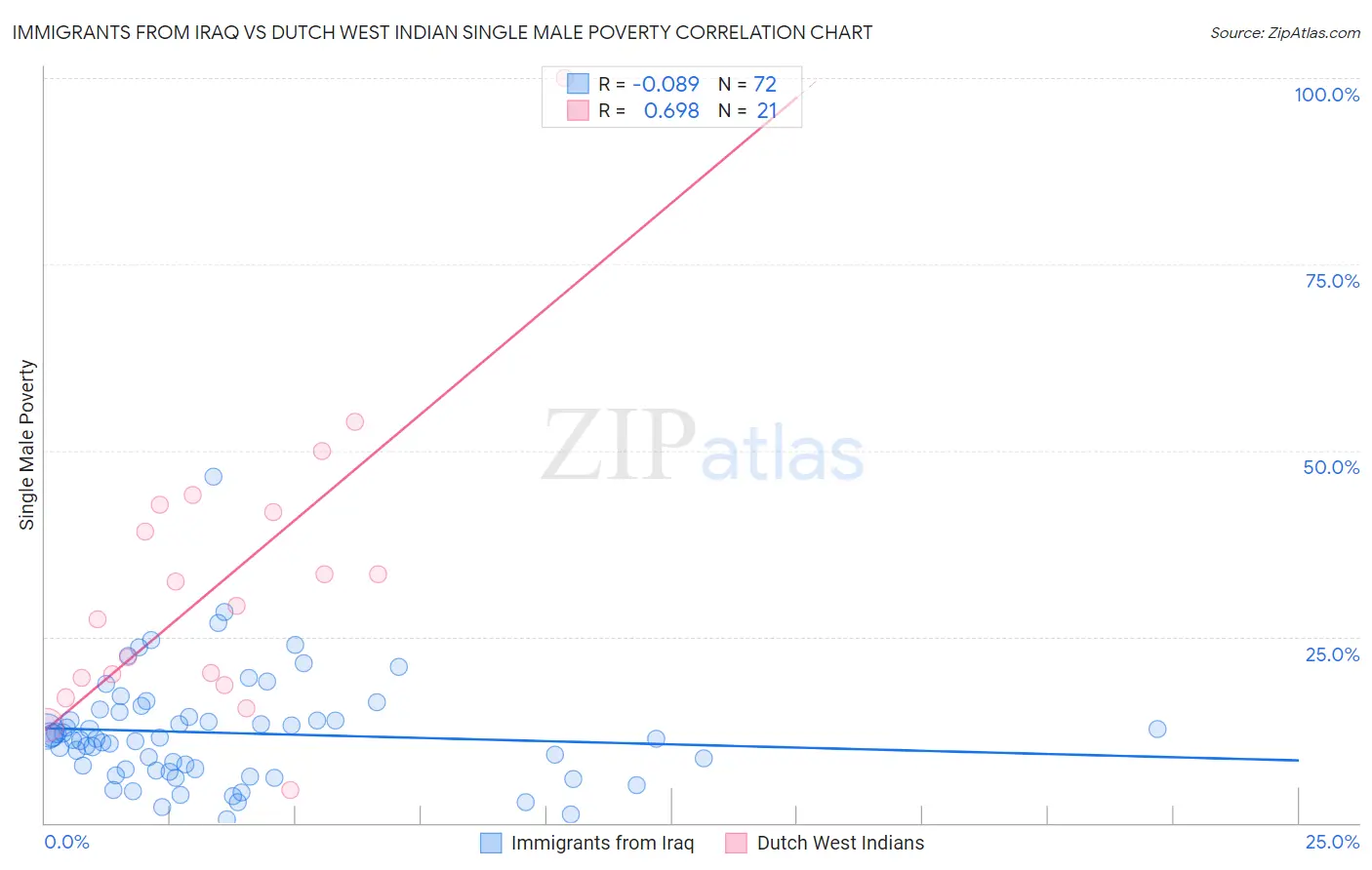 Immigrants from Iraq vs Dutch West Indian Single Male Poverty