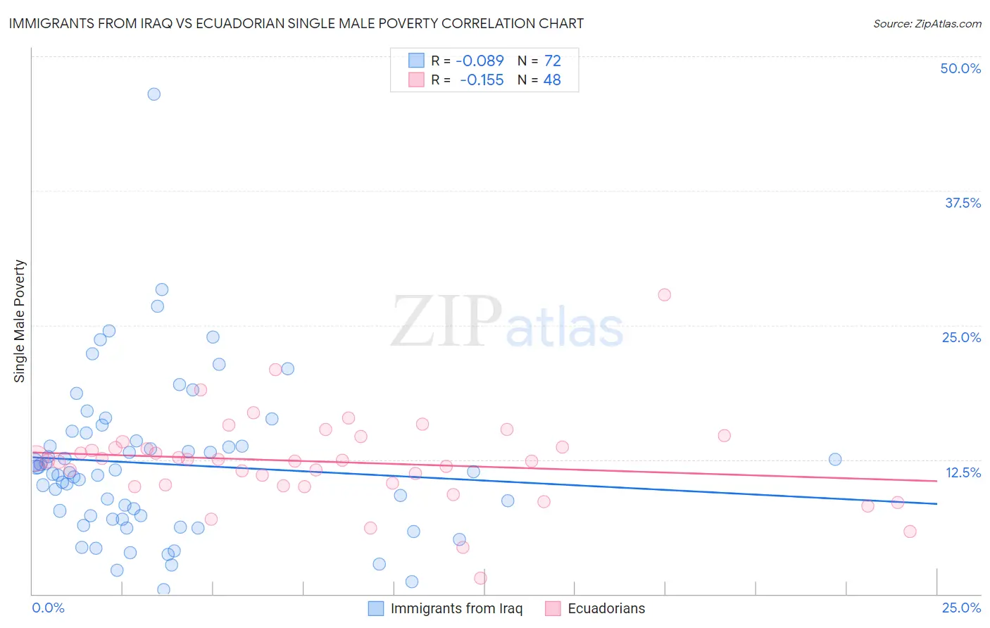 Immigrants from Iraq vs Ecuadorian Single Male Poverty