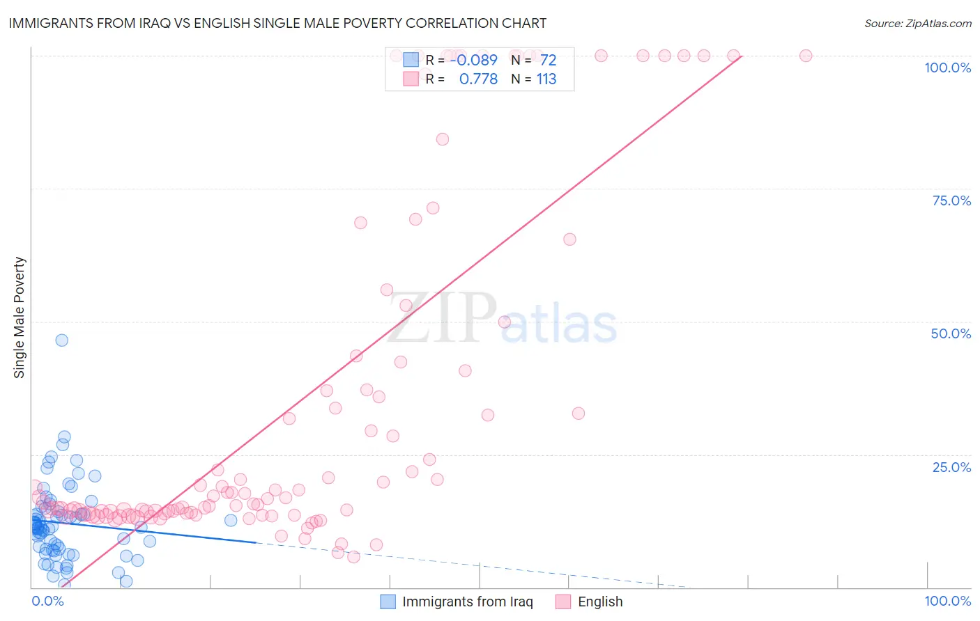 Immigrants from Iraq vs English Single Male Poverty