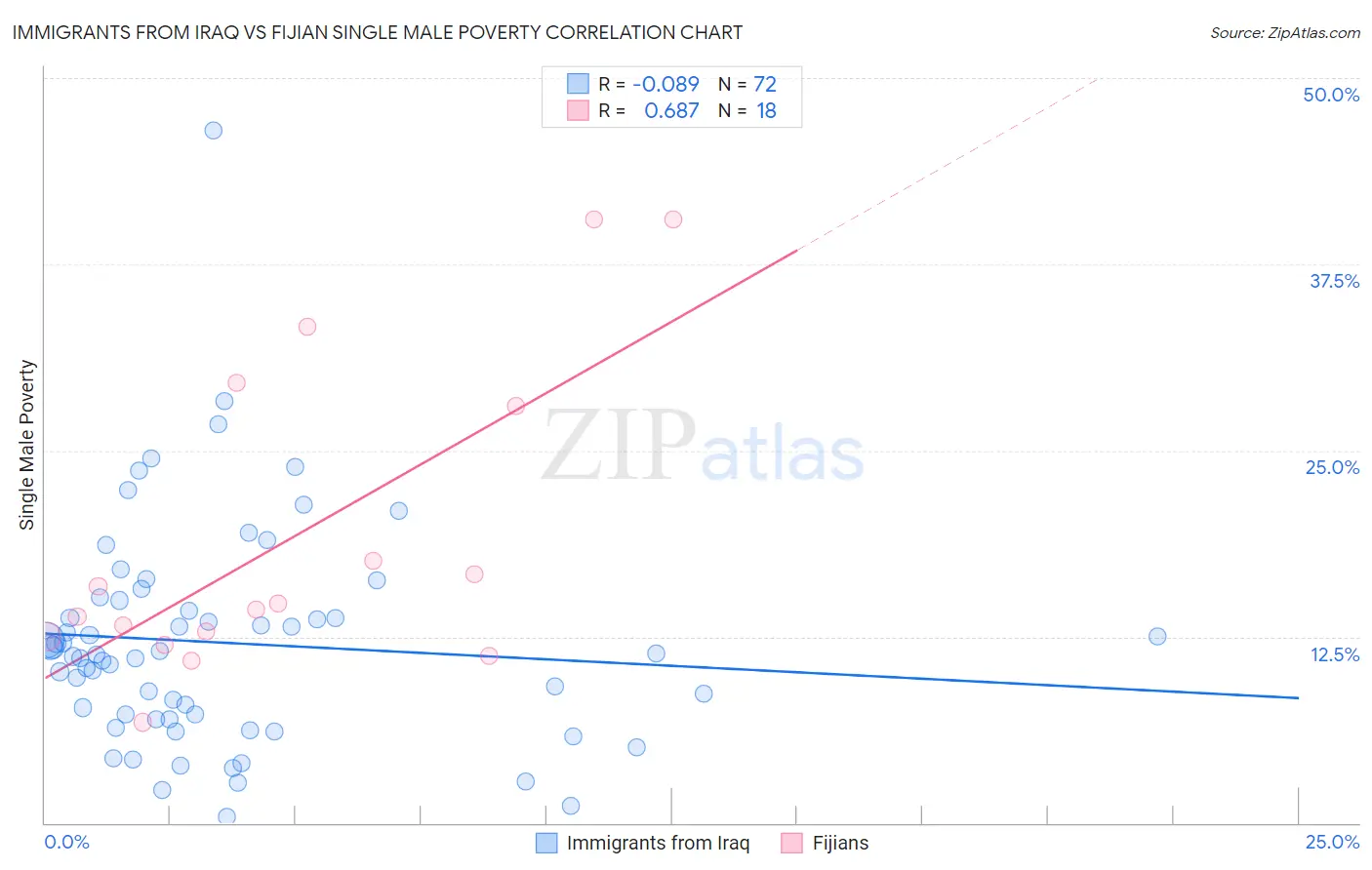 Immigrants from Iraq vs Fijian Single Male Poverty