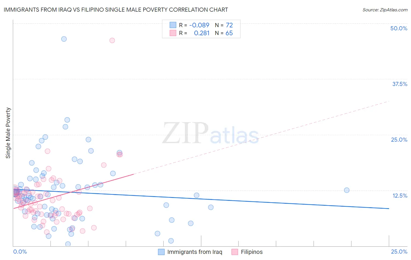 Immigrants from Iraq vs Filipino Single Male Poverty