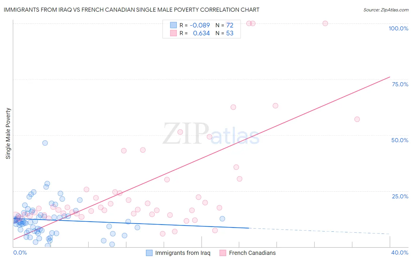 Immigrants from Iraq vs French Canadian Single Male Poverty