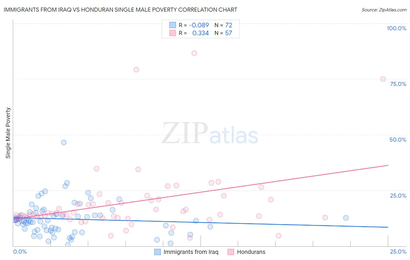 Immigrants from Iraq vs Honduran Single Male Poverty