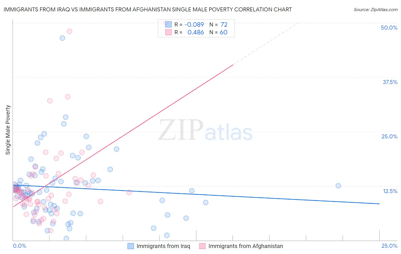 Immigrants from Iraq vs Immigrants from Afghanistan Single Male Poverty