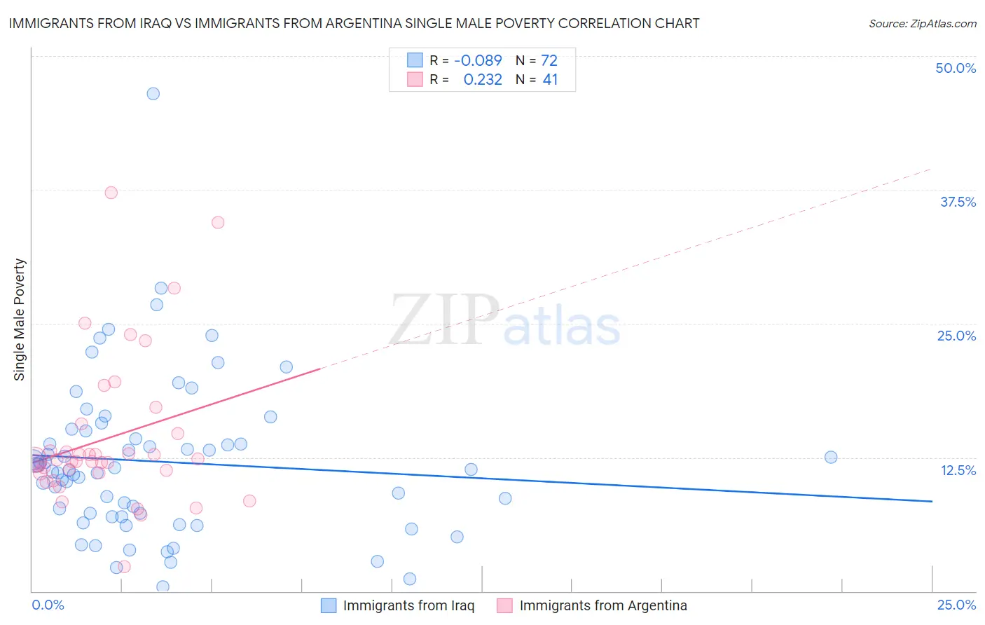 Immigrants from Iraq vs Immigrants from Argentina Single Male Poverty