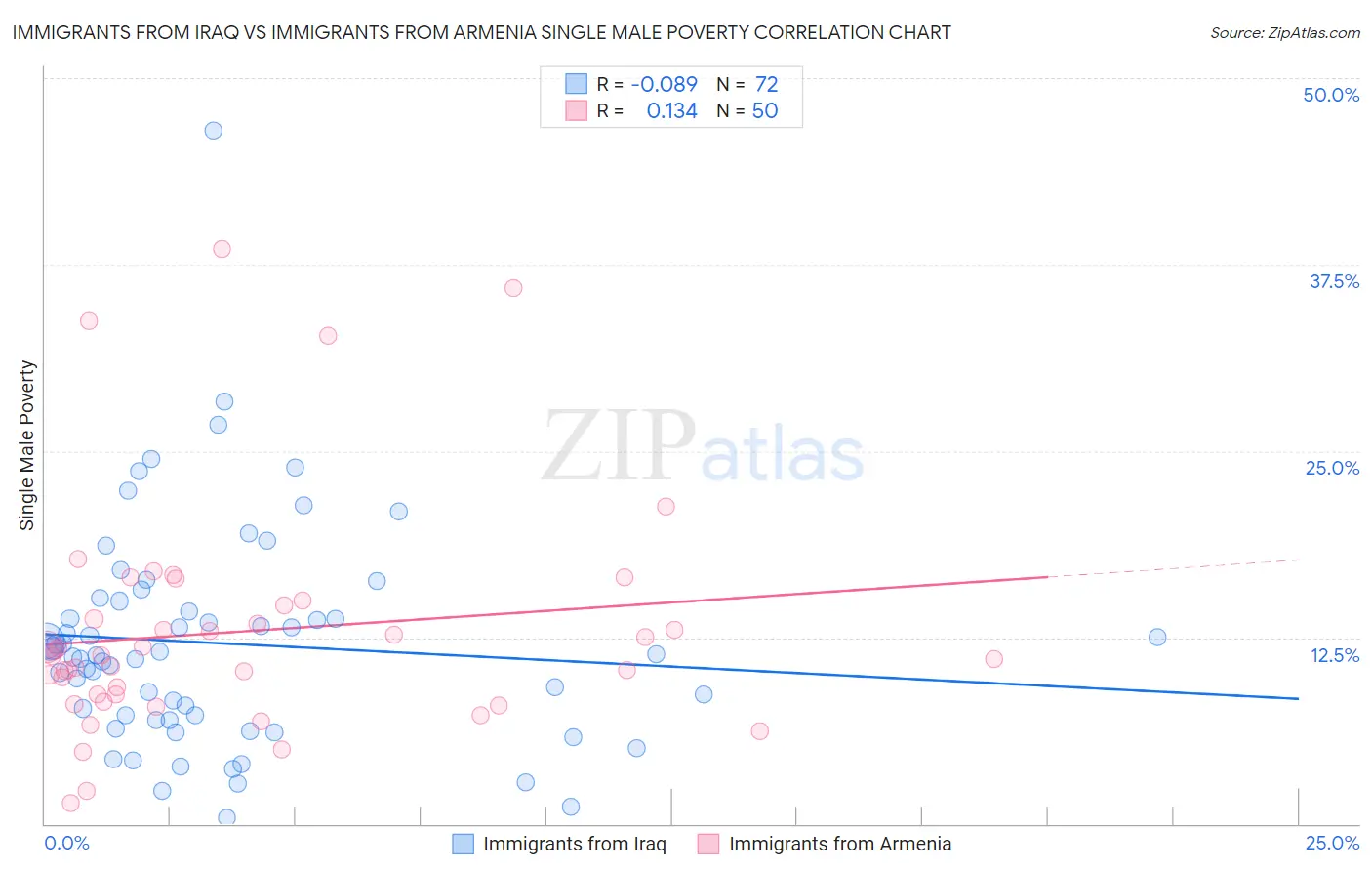 Immigrants from Iraq vs Immigrants from Armenia Single Male Poverty