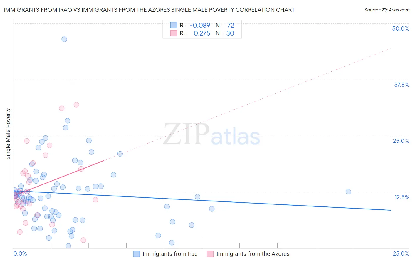 Immigrants from Iraq vs Immigrants from the Azores Single Male Poverty