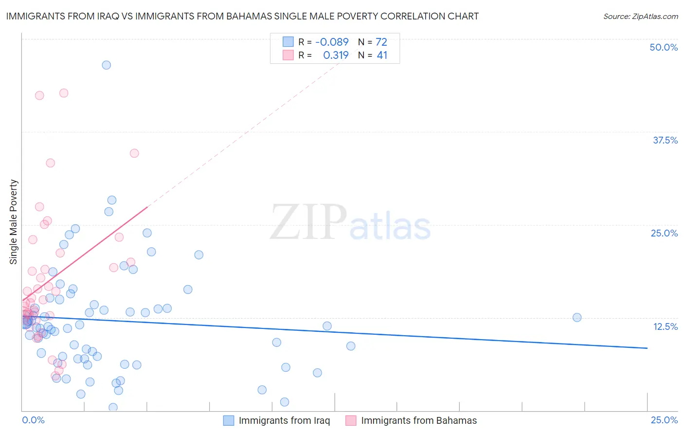 Immigrants from Iraq vs Immigrants from Bahamas Single Male Poverty