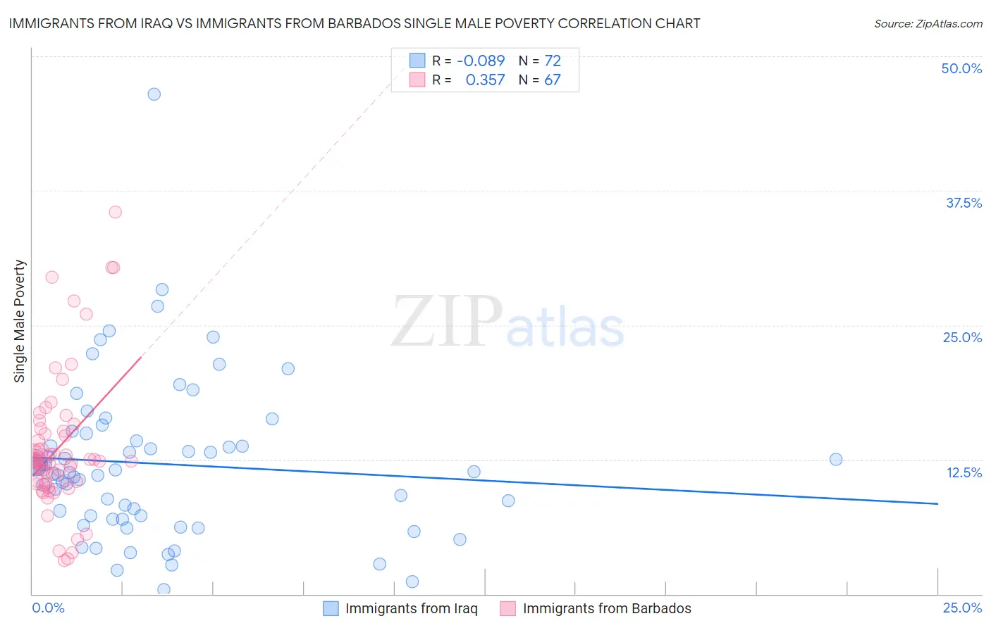 Immigrants from Iraq vs Immigrants from Barbados Single Male Poverty