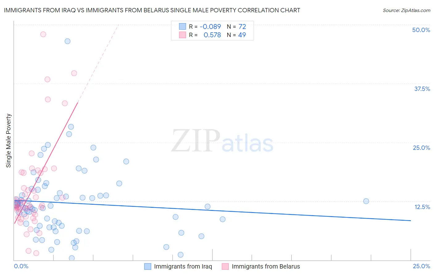 Immigrants from Iraq vs Immigrants from Belarus Single Male Poverty