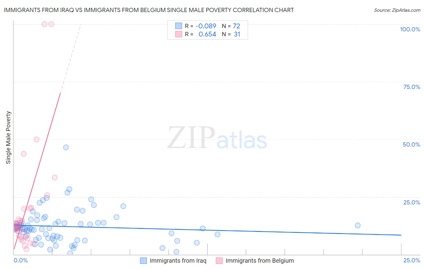 Immigrants from Iraq vs Immigrants from Belgium Single Male Poverty