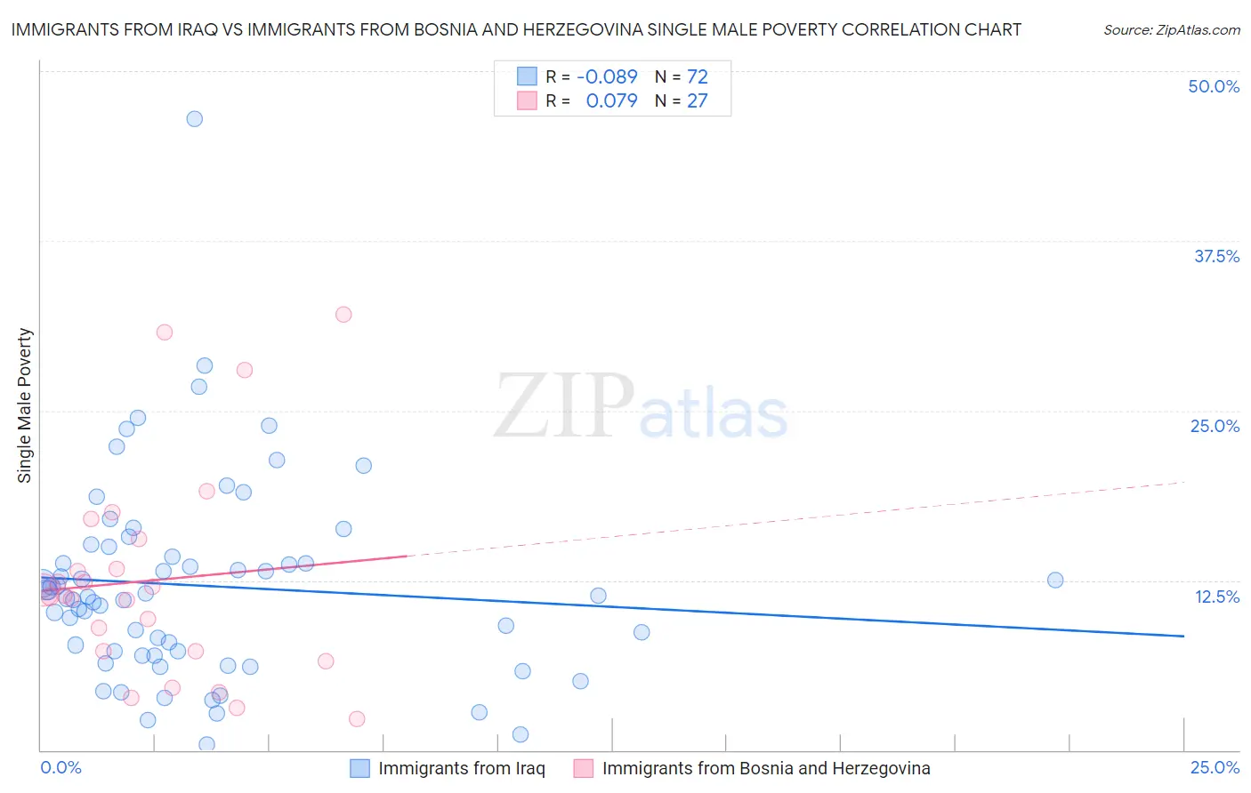 Immigrants from Iraq vs Immigrants from Bosnia and Herzegovina Single Male Poverty