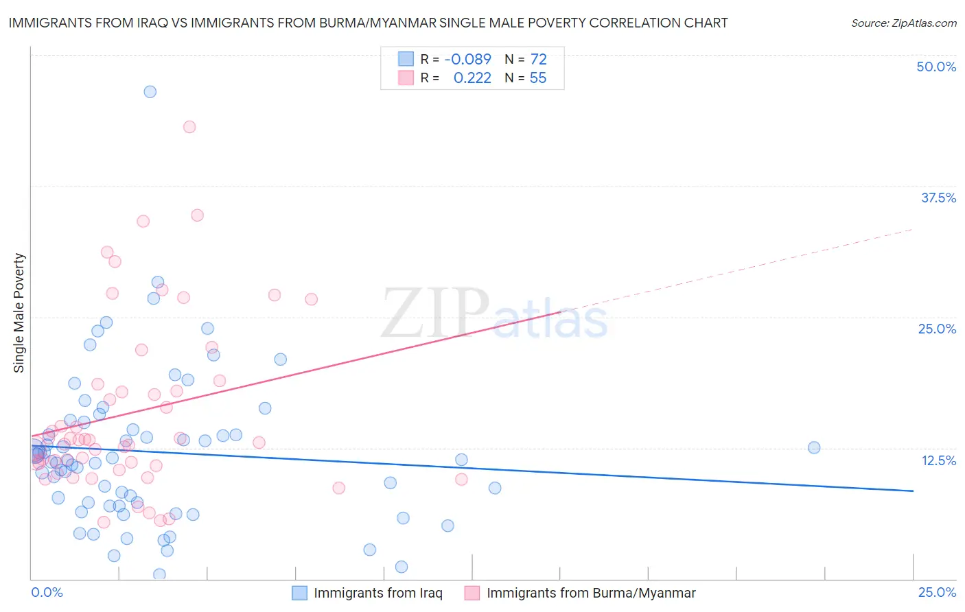 Immigrants from Iraq vs Immigrants from Burma/Myanmar Single Male Poverty