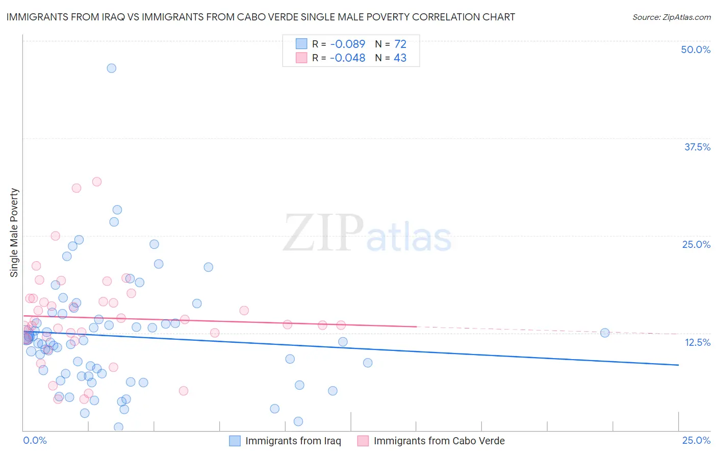 Immigrants from Iraq vs Immigrants from Cabo Verde Single Male Poverty