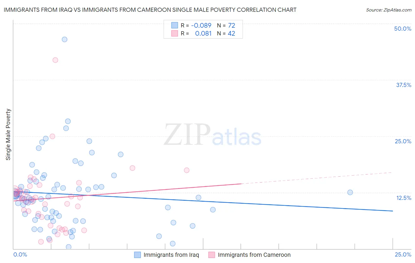 Immigrants from Iraq vs Immigrants from Cameroon Single Male Poverty