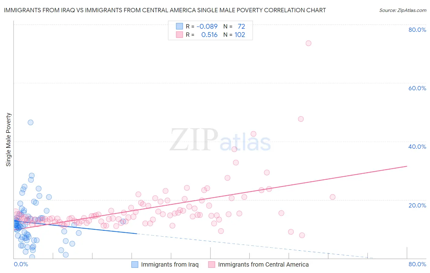 Immigrants from Iraq vs Immigrants from Central America Single Male Poverty