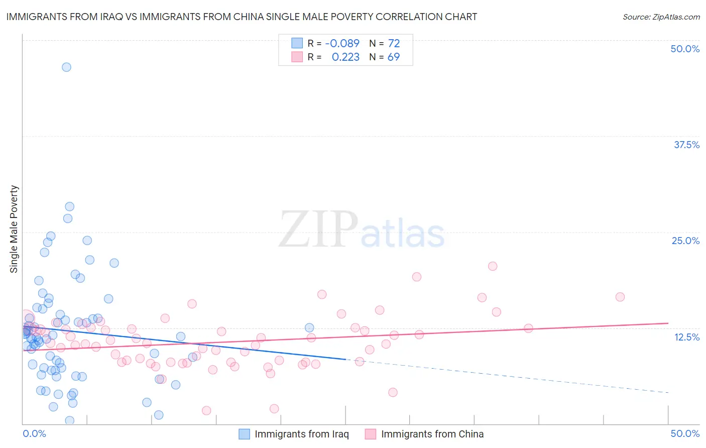 Immigrants from Iraq vs Immigrants from China Single Male Poverty