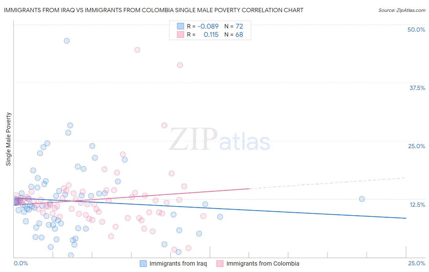 Immigrants from Iraq vs Immigrants from Colombia Single Male Poverty