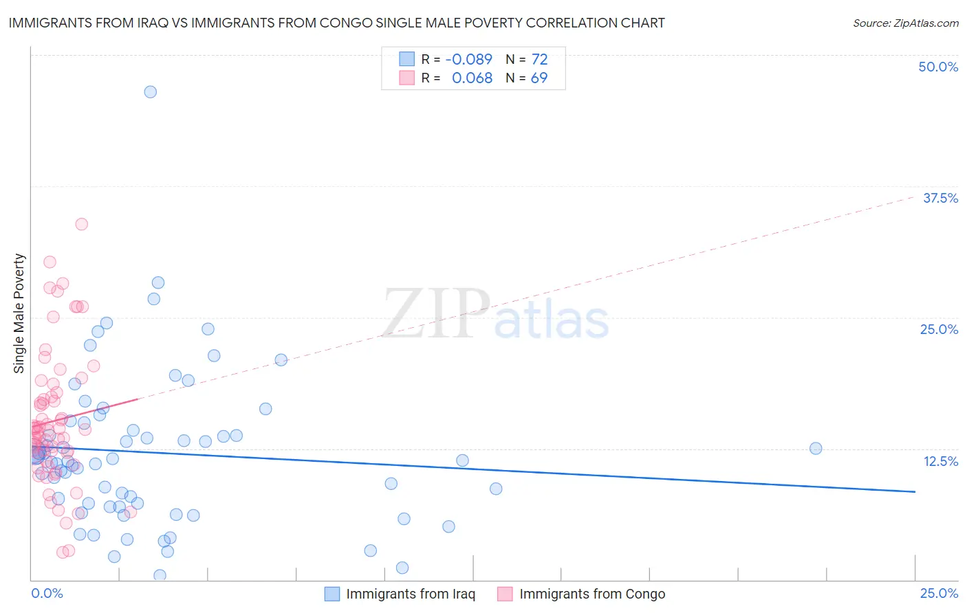 Immigrants from Iraq vs Immigrants from Congo Single Male Poverty