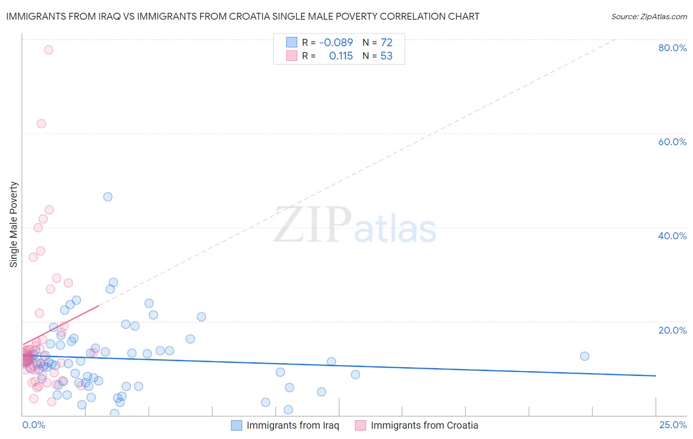 Immigrants from Iraq vs Immigrants from Croatia Single Male Poverty