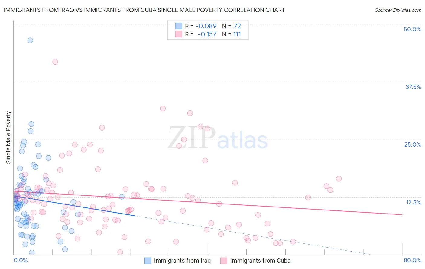 Immigrants from Iraq vs Immigrants from Cuba Single Male Poverty