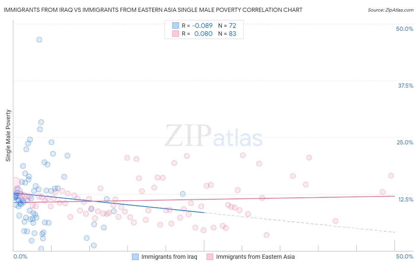 Immigrants from Iraq vs Immigrants from Eastern Asia Single Male Poverty