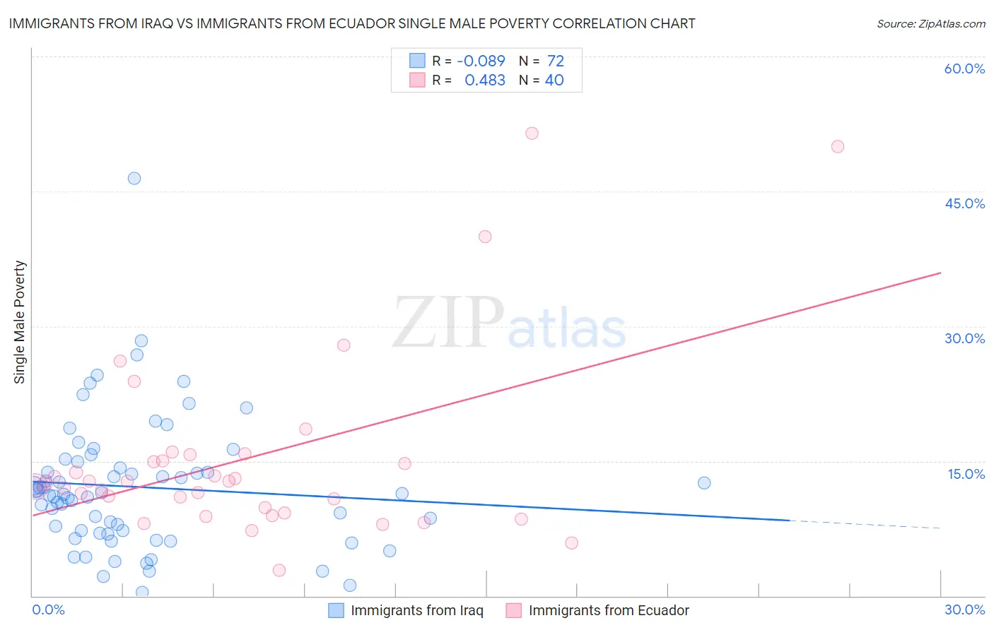 Immigrants from Iraq vs Immigrants from Ecuador Single Male Poverty