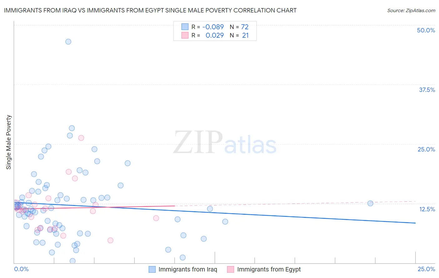 Immigrants from Iraq vs Immigrants from Egypt Single Male Poverty