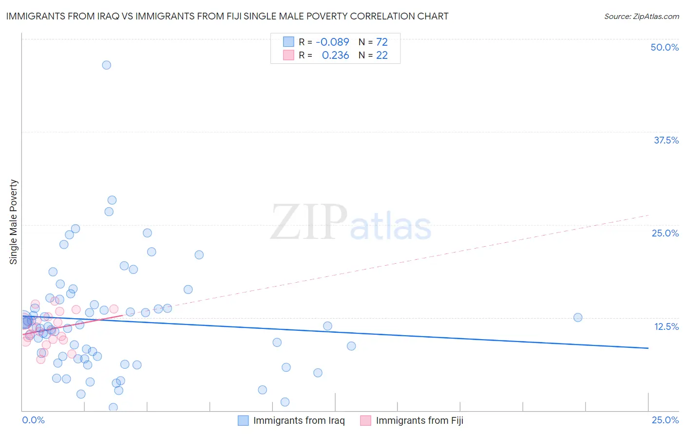 Immigrants from Iraq vs Immigrants from Fiji Single Male Poverty