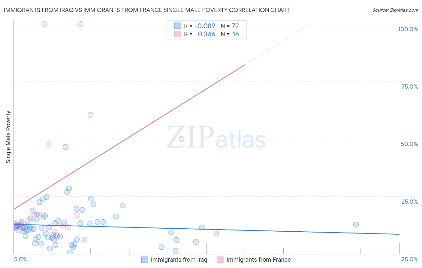 Immigrants from Iraq vs Immigrants from France Single Male Poverty