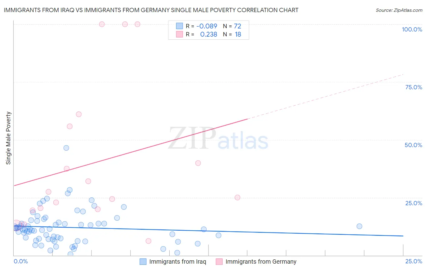 Immigrants from Iraq vs Immigrants from Germany Single Male Poverty