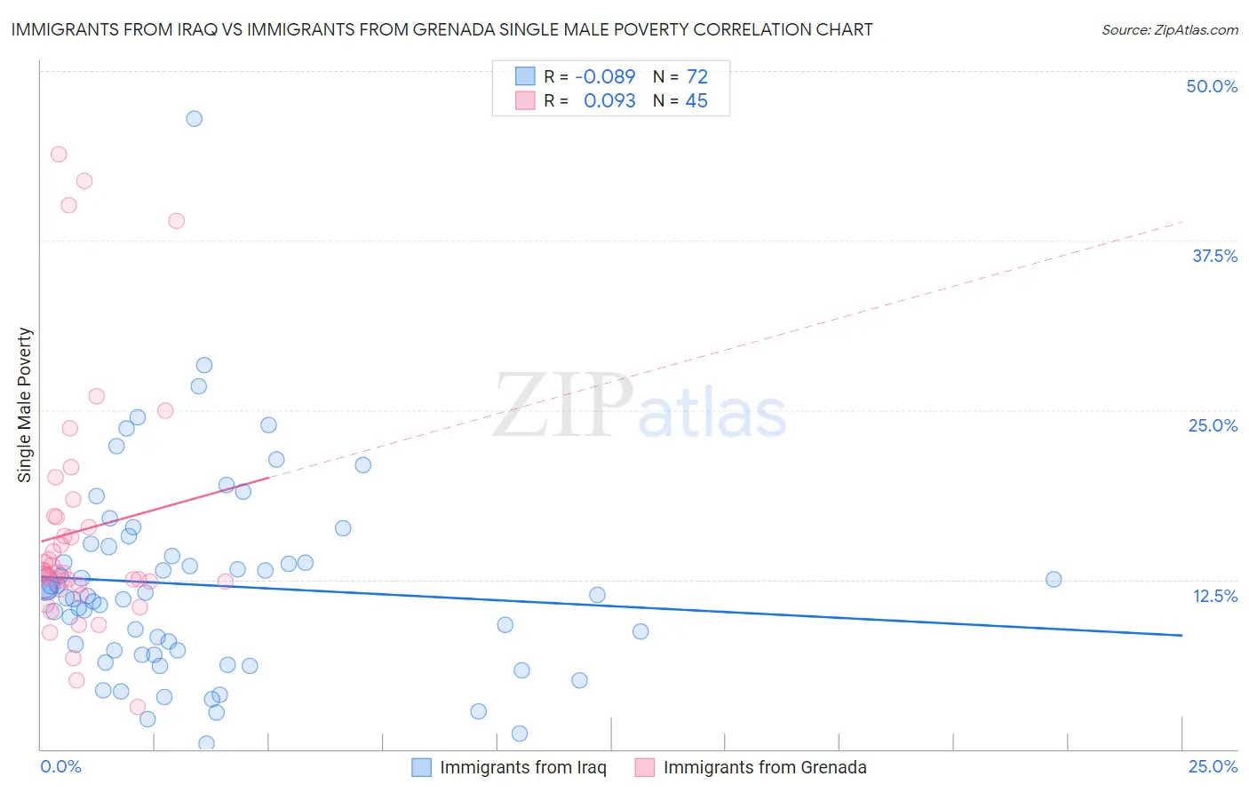 Immigrants from Iraq vs Immigrants from Grenada Single Male Poverty