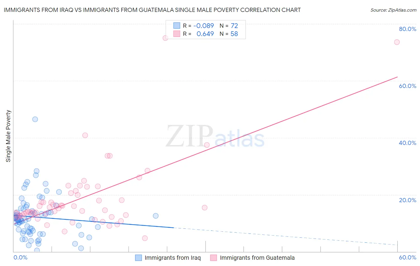 Immigrants from Iraq vs Immigrants from Guatemala Single Male Poverty