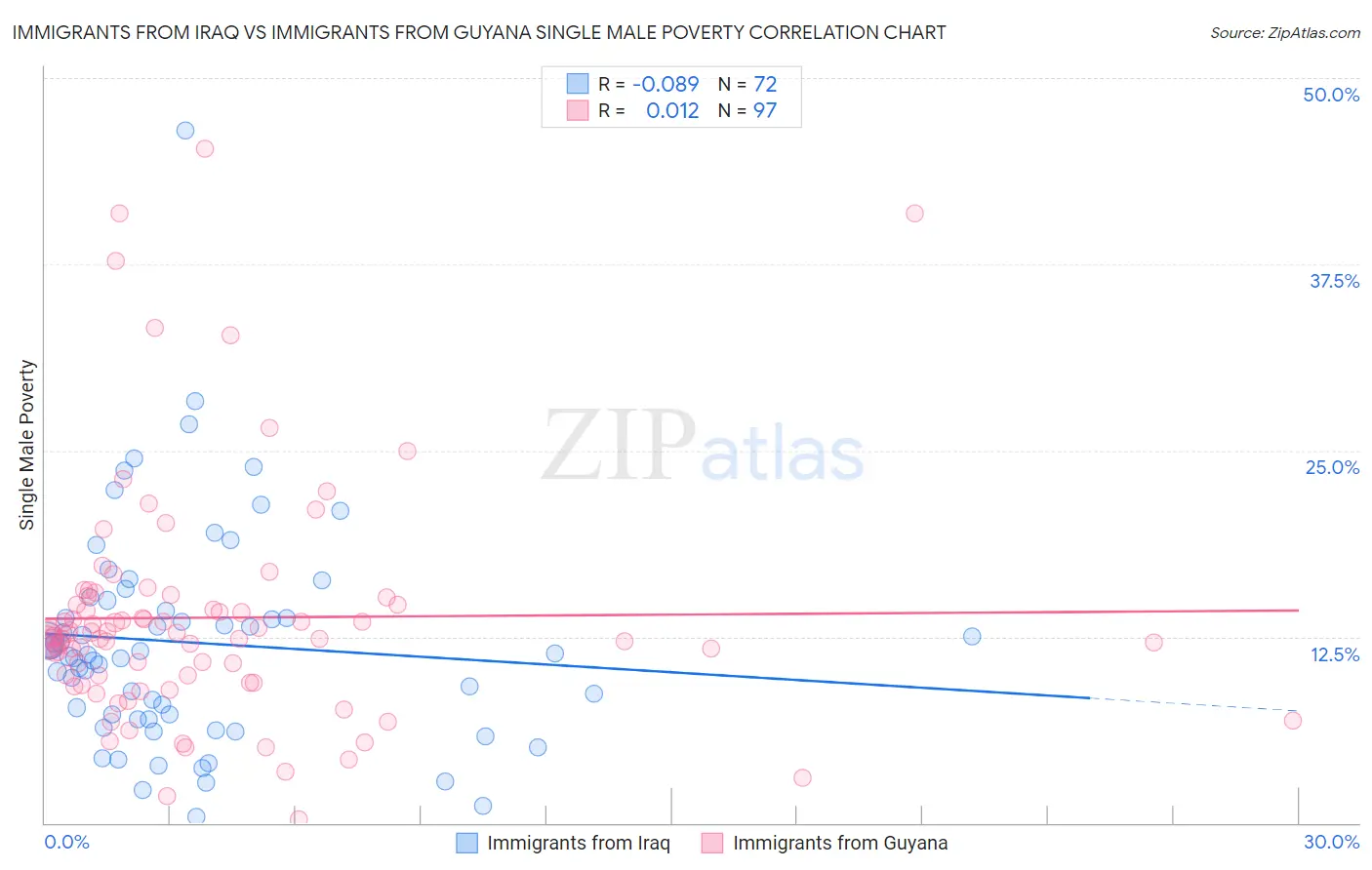 Immigrants from Iraq vs Immigrants from Guyana Single Male Poverty