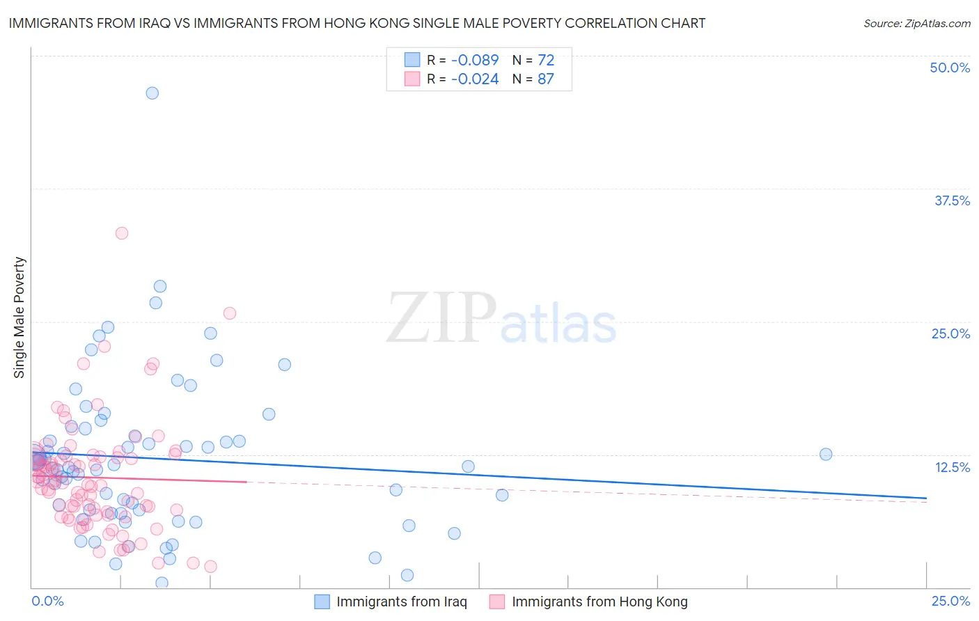 Immigrants from Iraq vs Immigrants from Hong Kong Single Male Poverty