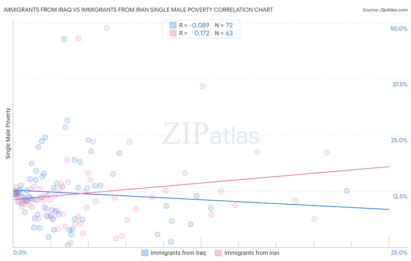 Immigrants from Iraq vs Immigrants from Iran Single Male Poverty