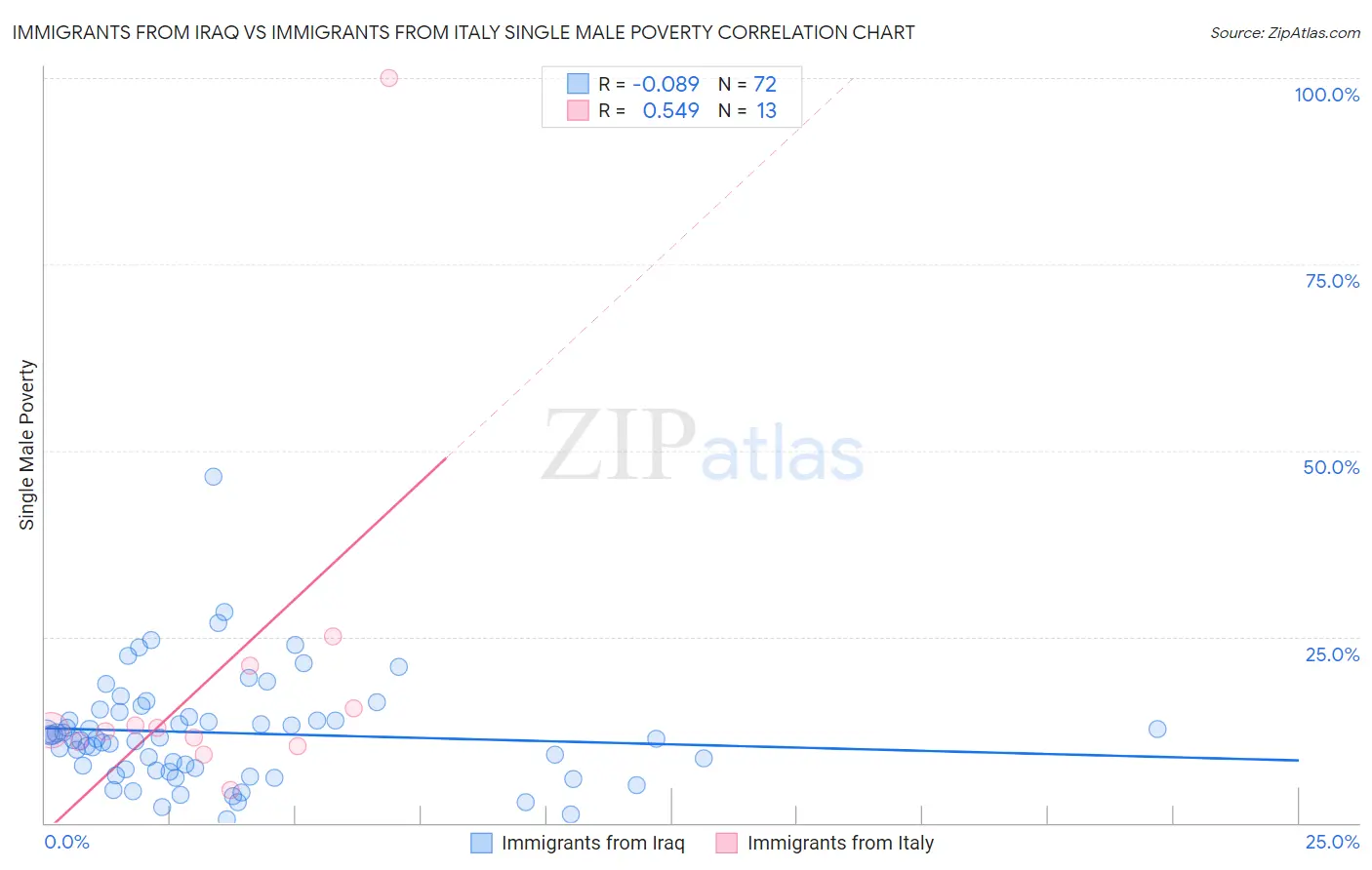 Immigrants from Iraq vs Immigrants from Italy Single Male Poverty