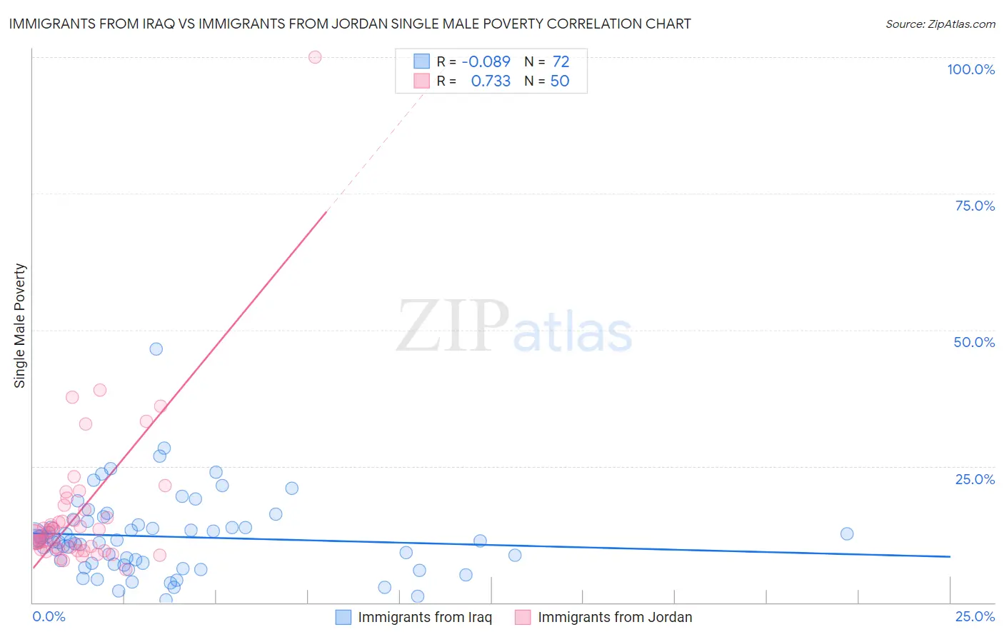 Immigrants from Iraq vs Immigrants from Jordan Single Male Poverty