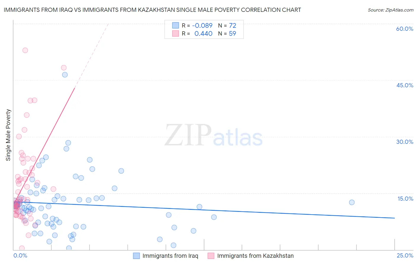 Immigrants from Iraq vs Immigrants from Kazakhstan Single Male Poverty